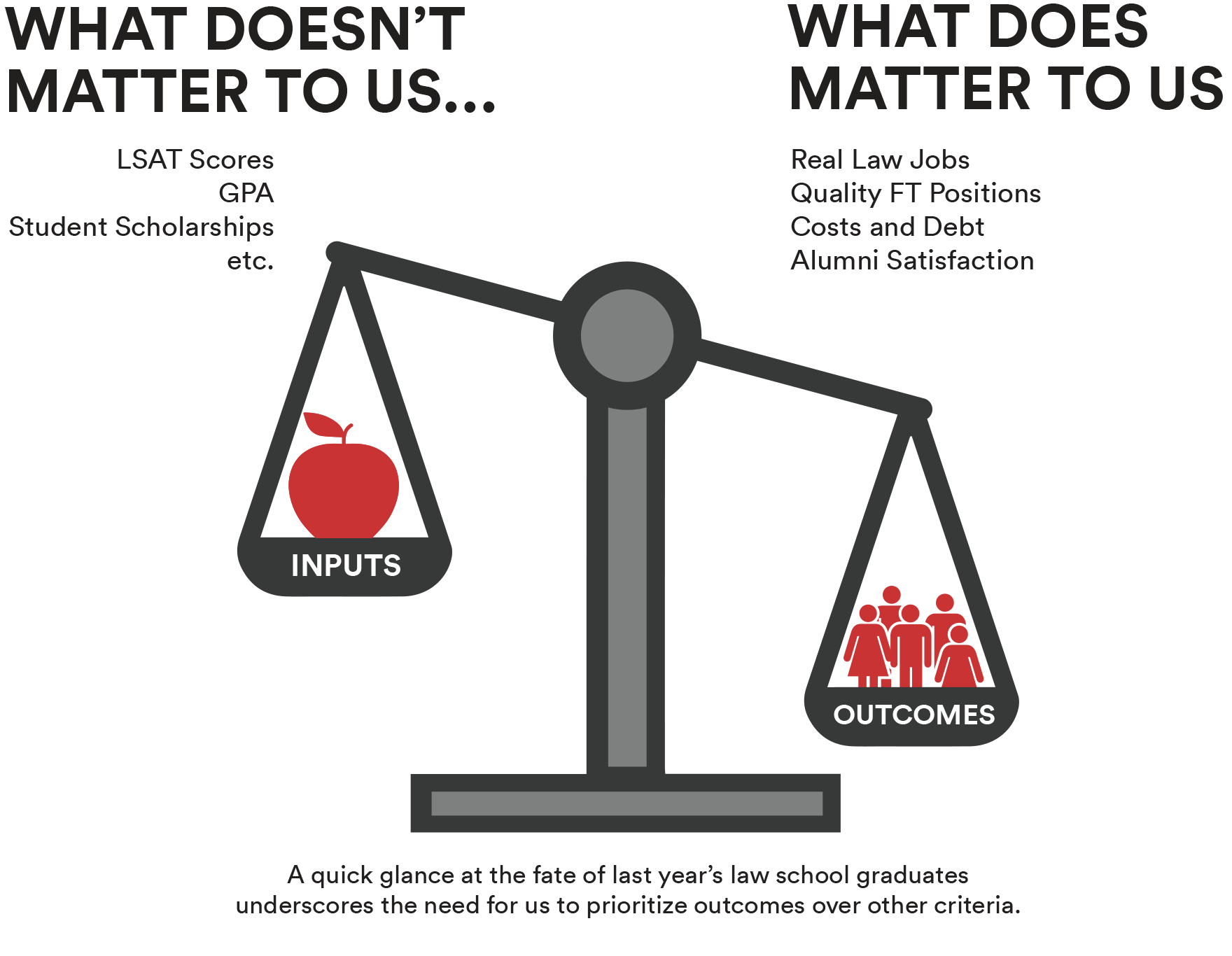 Scales tipped toward OUTPUT