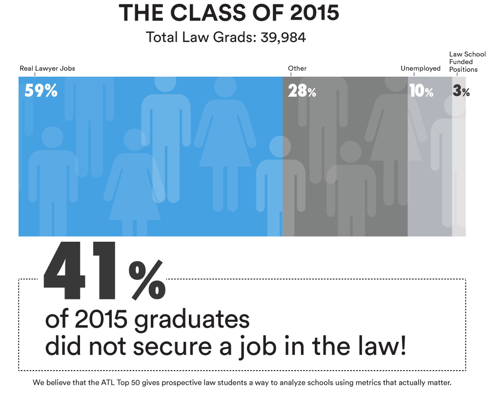 Class of 2015 placement graph