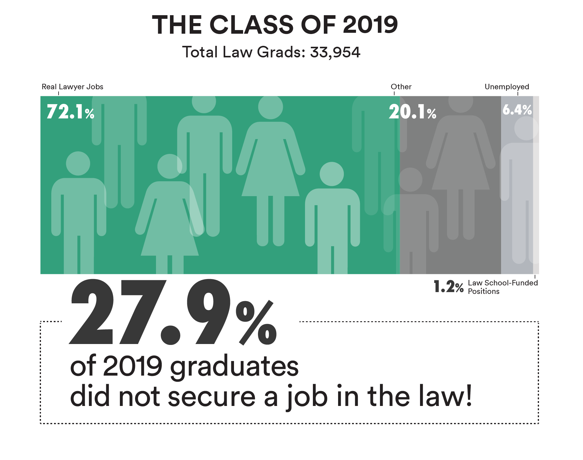 Class of 2019 placement graph