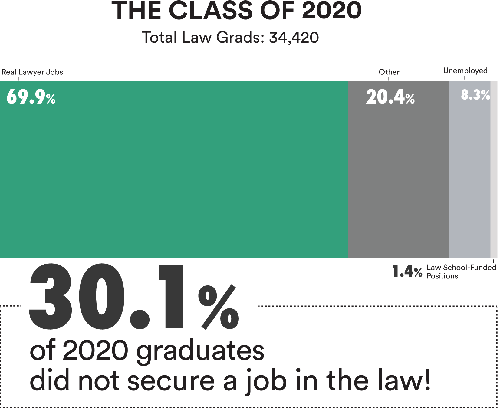 Class of 2020 placement graph