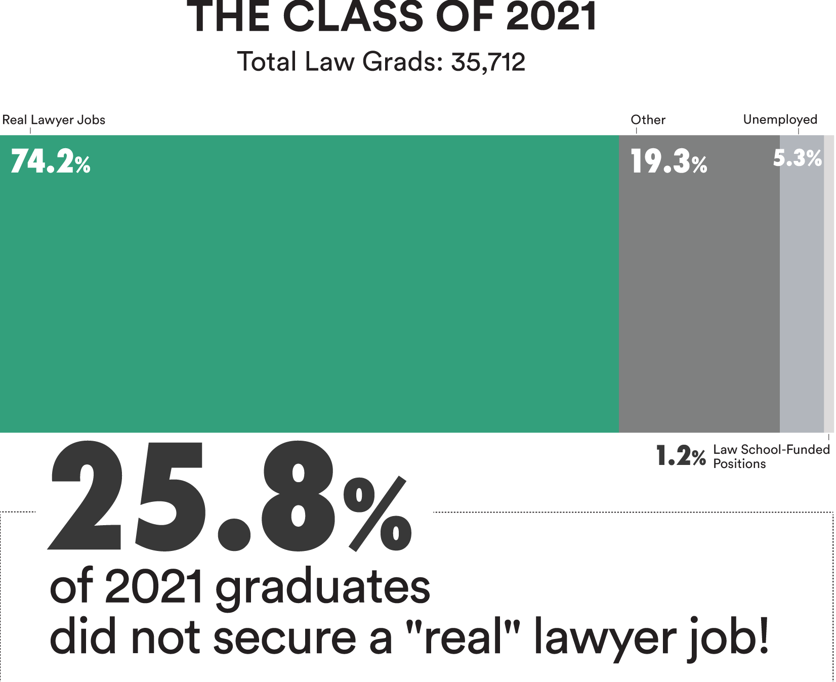 Class of 2021 placement graph